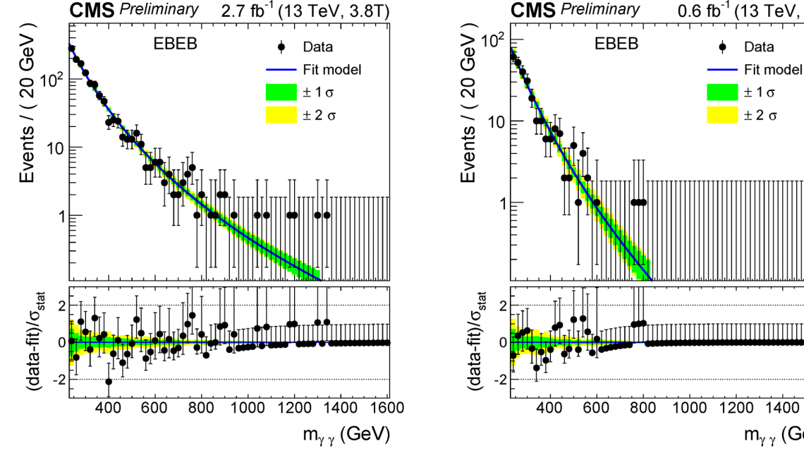 Figure 1: Invariant mass of photon pairs reconstructed in the central region of CMS collected in 2.7fb<sup>-1</sup> of 3.8 T data (left) and 0.6fb<sup>-1</sup> of 0 T data (right).  Results of simultaneous parametric fits to the data, with uncertainty bands, are also shown.