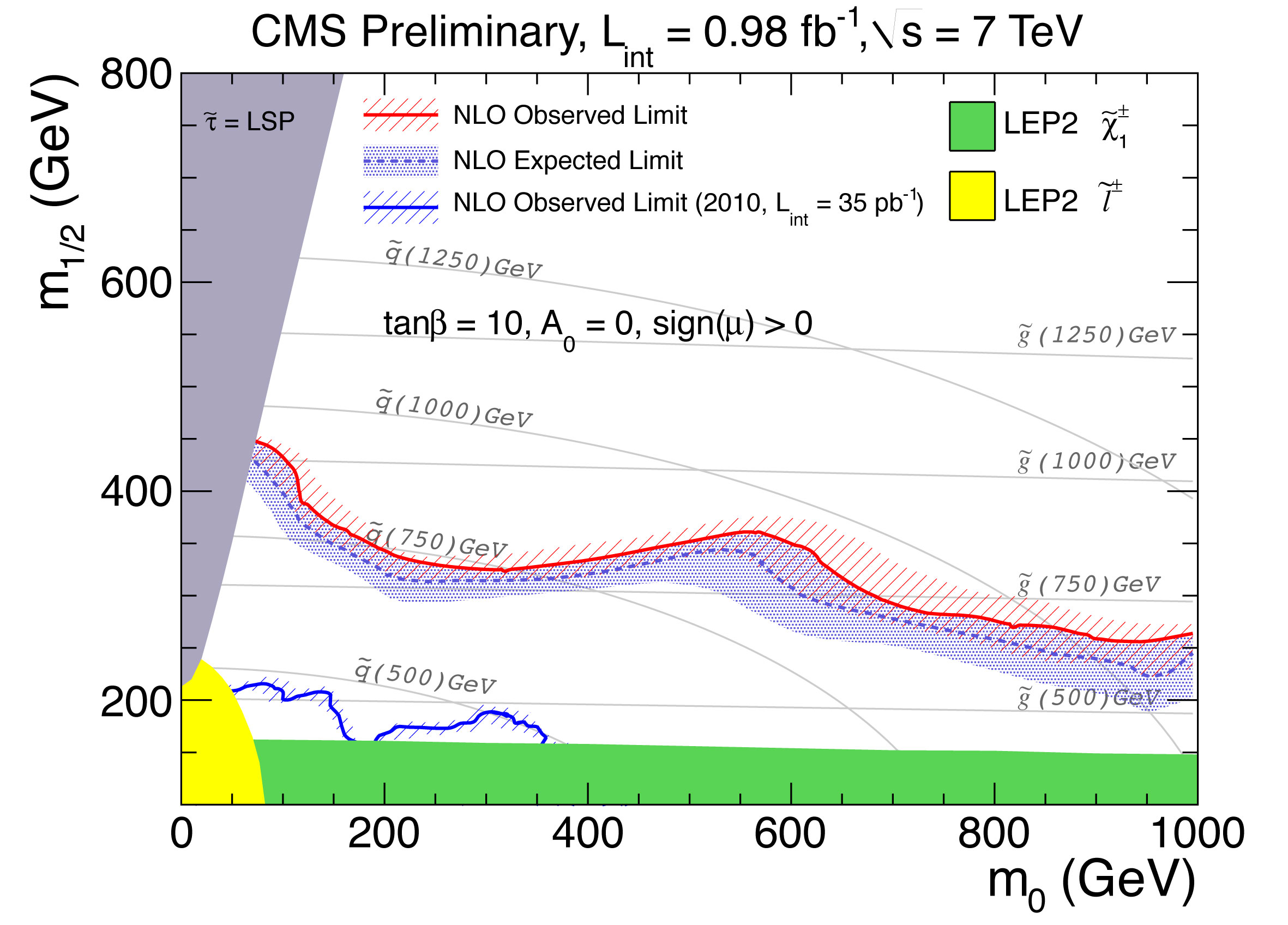 Exclusion region in the CMSSM framework using same charge di-leptons.