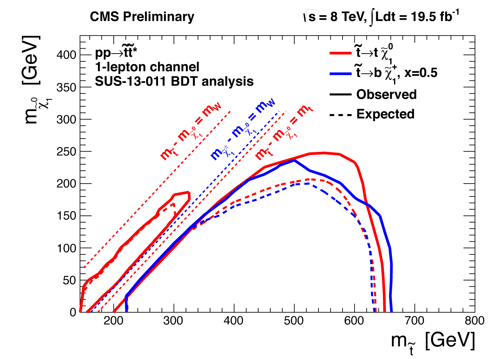 Image 1: Range of stop and neutralino masses probed by the search for direct stop pair-production in the single-lepton decay mode (SUS-13-011). The combinations of stop and neutralino masses inside the contours are excluded by the experimental results. The red contour assumes that the stop decays to a top quark and a neutralino, the blue contour assumes that the stop decays to a bottom quark and a chargino.