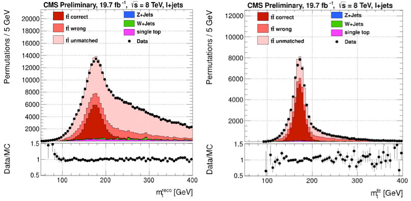 Fig 1: The invariant mass of the top-quark candidates before (left) and after (right) the kinematic fit. The points are the data, while the three histograms show the expected distributions from different classes of simulated top-quark pair events.
