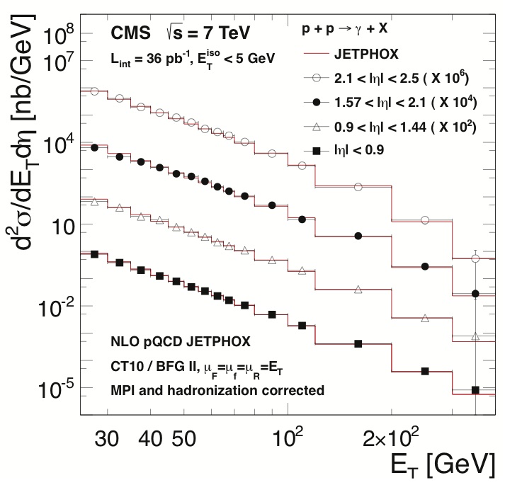 Measured isolated prompt photon production rates (markers) as a function of tran