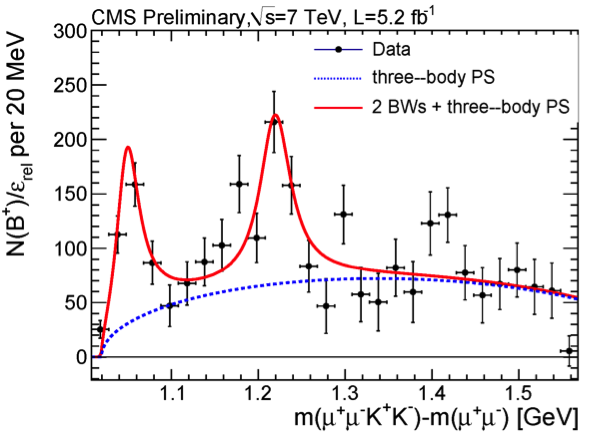 J/&psi;-&phi; mass spectrum in a sample of B<sup>+</sup>&nbsp;&rarr;&nbsp;J/&psi;&phi;K decays. The two prominent structures are shown in red compared the expected background shown in blue.
