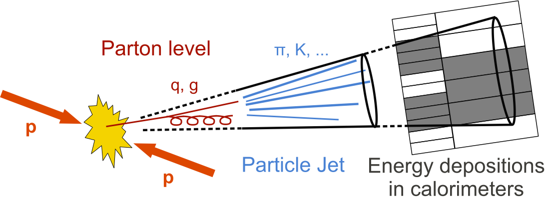 Figure 1: Sketch of pp-collision and resulting collimated spray of particles, a jet.