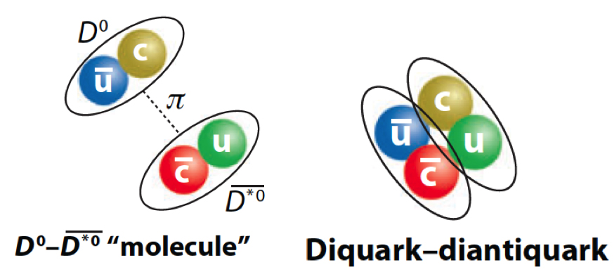 Figure 1: An illustration of proposed interpretations for how quarks fit together to form the X(3872) state.