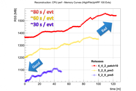 Improvement in memory and CPU time usage for Offline event reconstruction