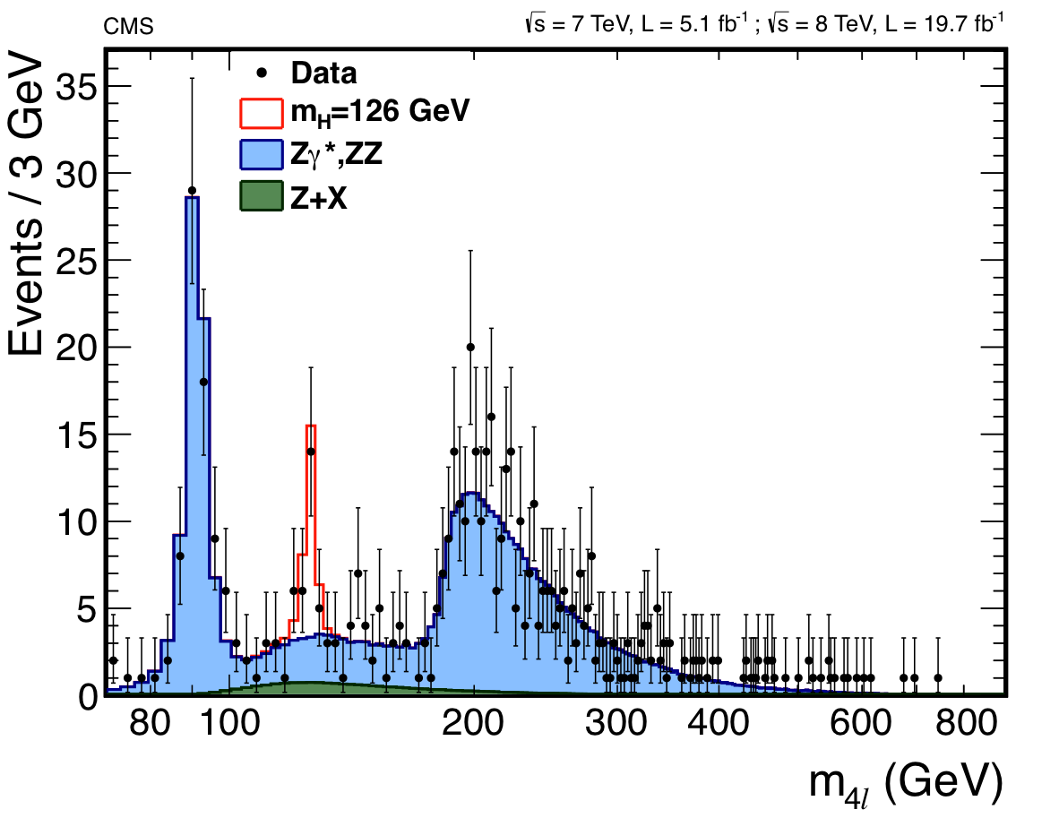 Figure 1: The observed mass distribution of two Z bosons in four leptons events. The points are the data, while the blue histogram is the distribution expected from direct ZZ production in the Standard Model. The red line with a central value around 125&nbsp;GeV is the Higgs boson signal.