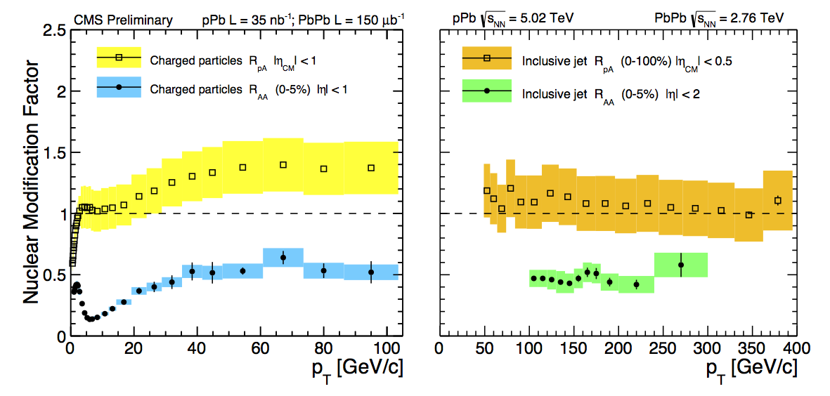 Figure 1: Left (right) – Nuclear modification factors of charged particles (jets) vs. transverse momentum in both pPb and central PbPb collisions.