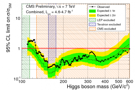 The search for the Higgs boson receives regular input from the Stats Committee