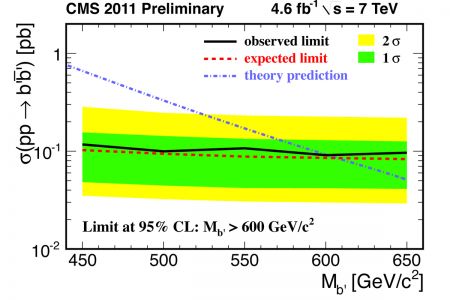 Exclusion limits at 95% CL on the pp &rarr; b&prime anti-b&prime; production cross-section (&sigma;).