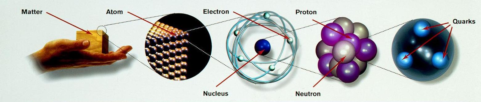 infographic showing what is inside atoms further and further until quarks are left