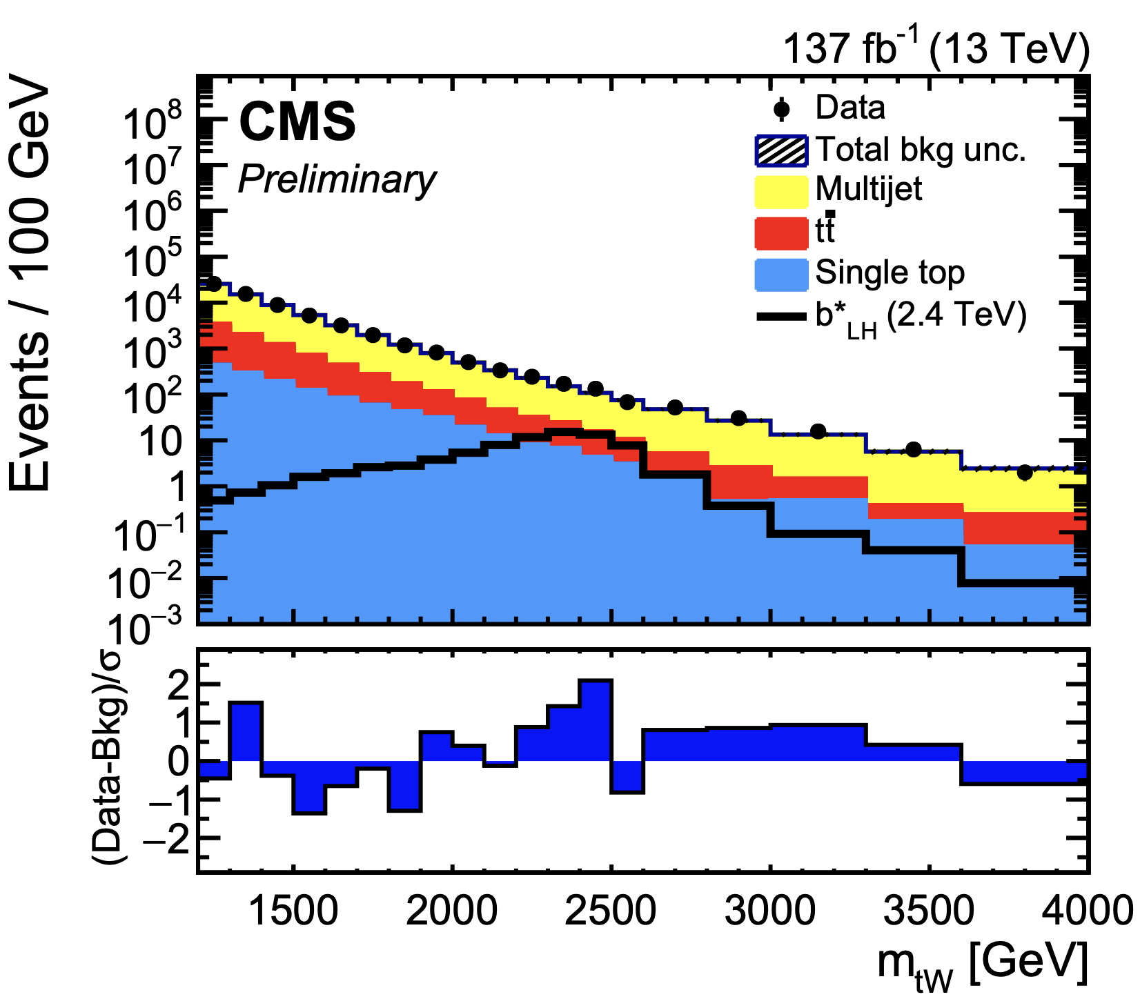distribution of the invariant mass of t+W as observed by the CMS experiment