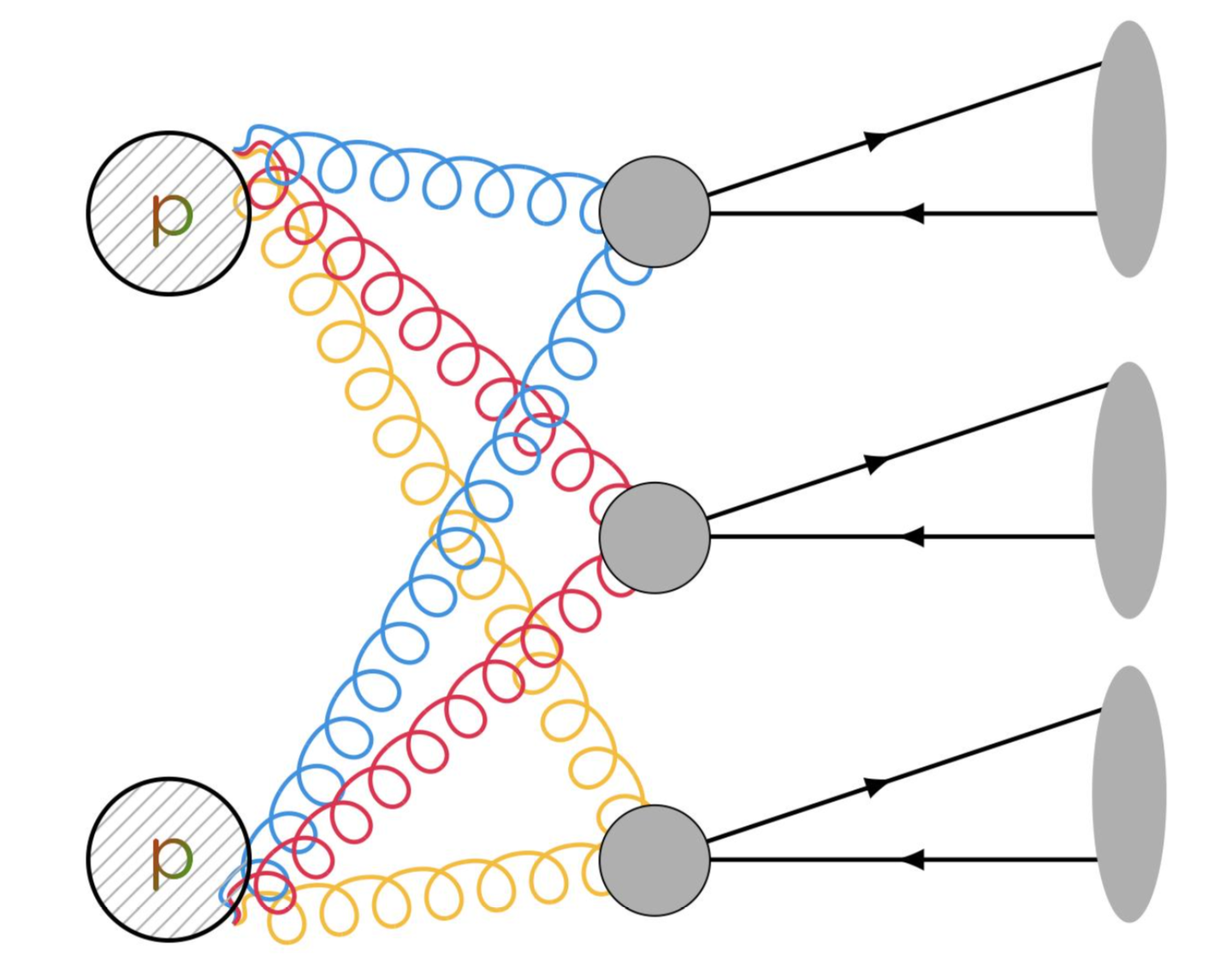 cartoon showing how three parton pairs can make three J/psi particles