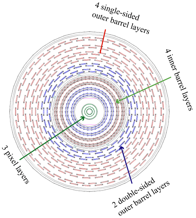CMS Tracker layers shown in the plane perpendicular to the beam.