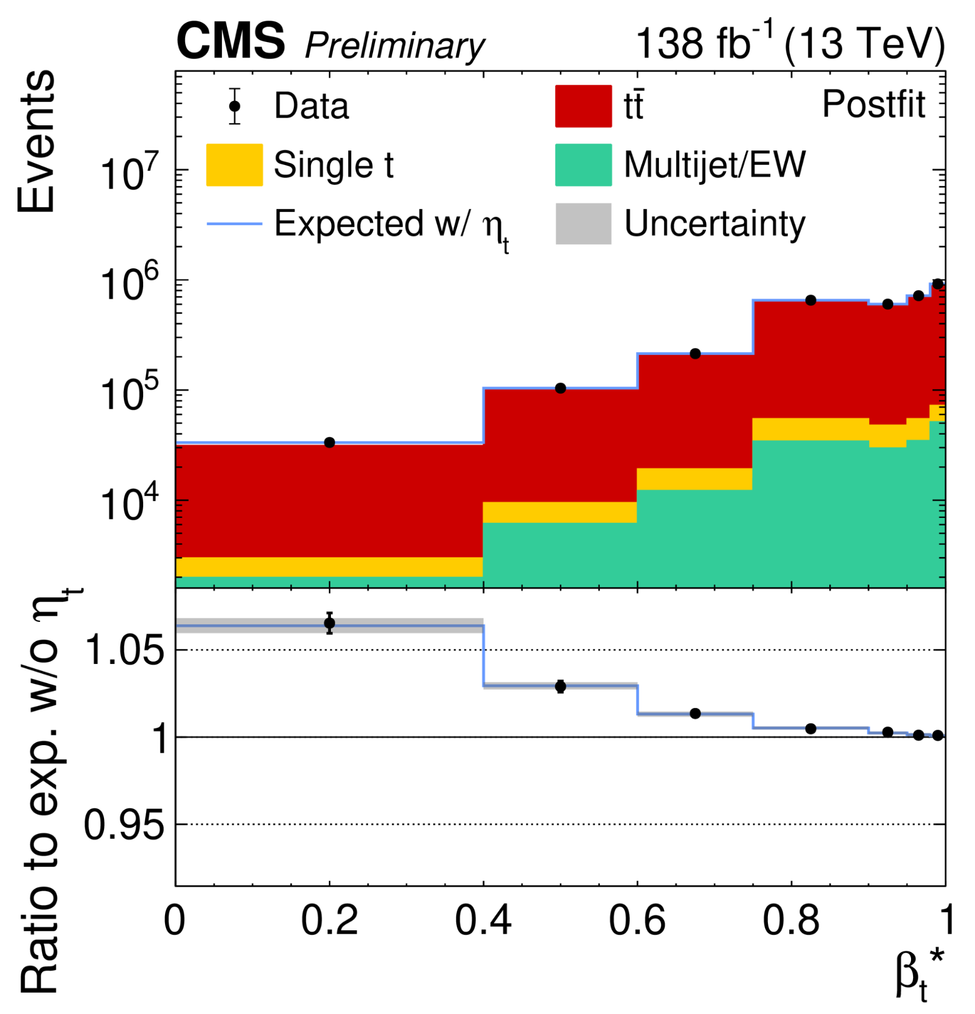Distribution of the relative velocity of the top quark and antiquark.