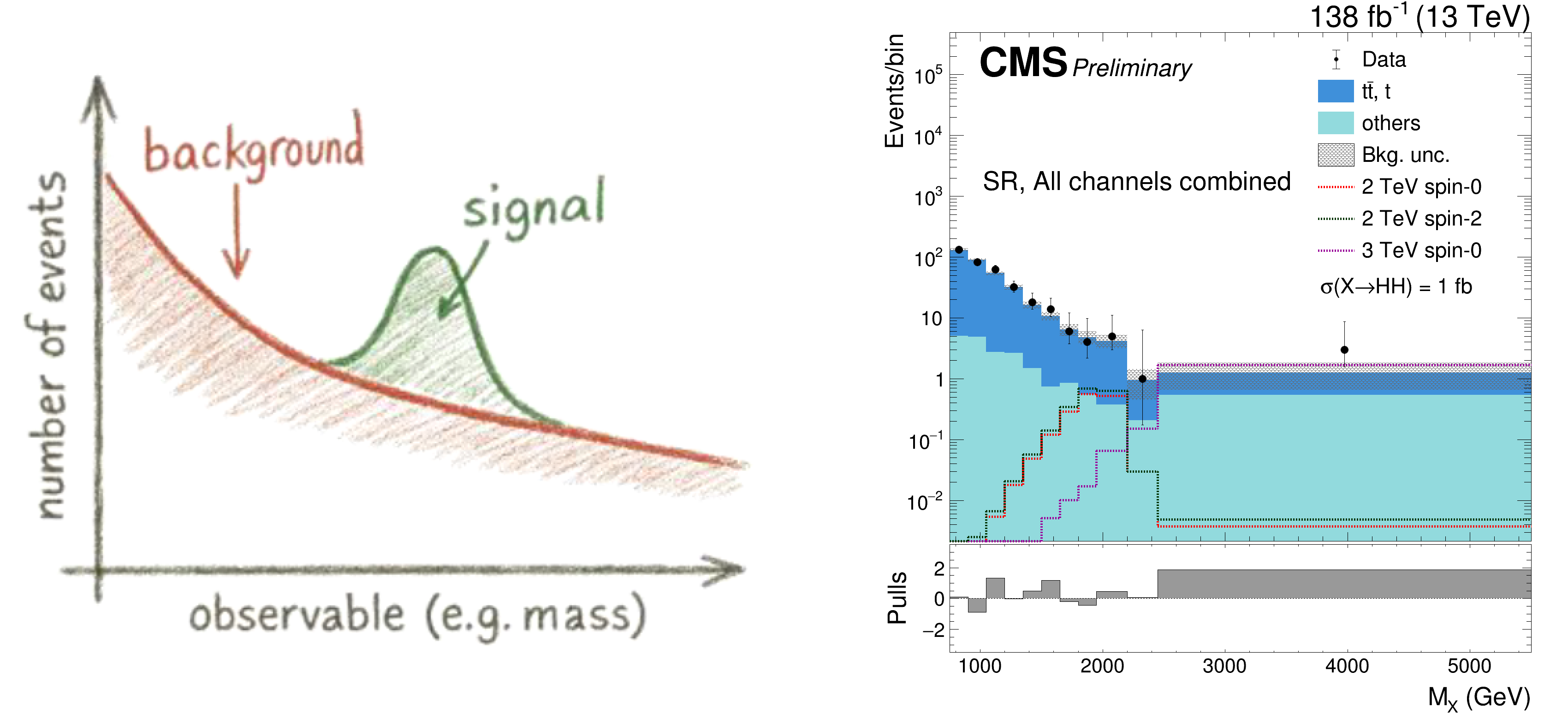 A sketch illustrating a bump hunt, and a distribution from the analysis.
