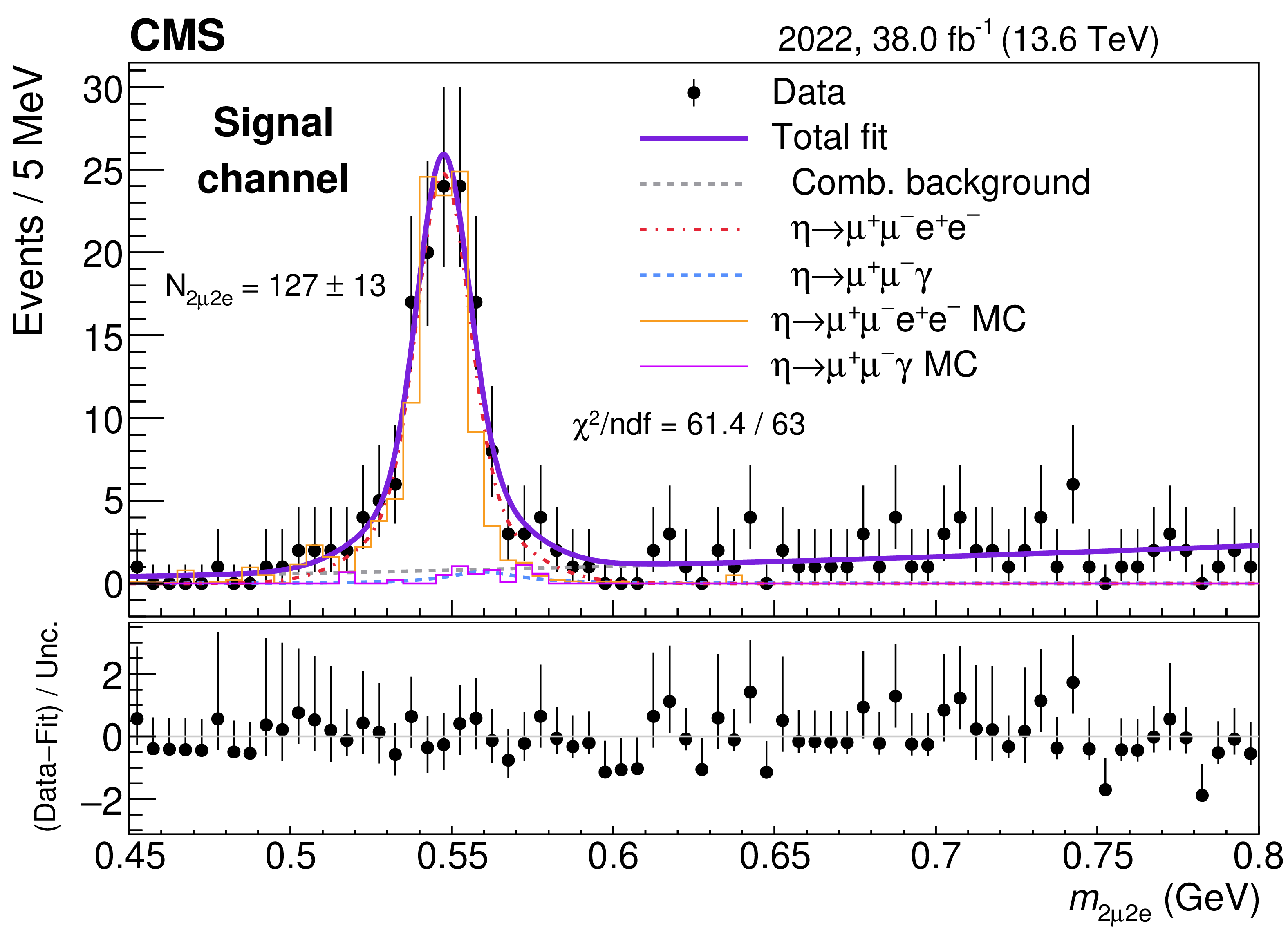 Histogram of the invariant mass of the four leptons.