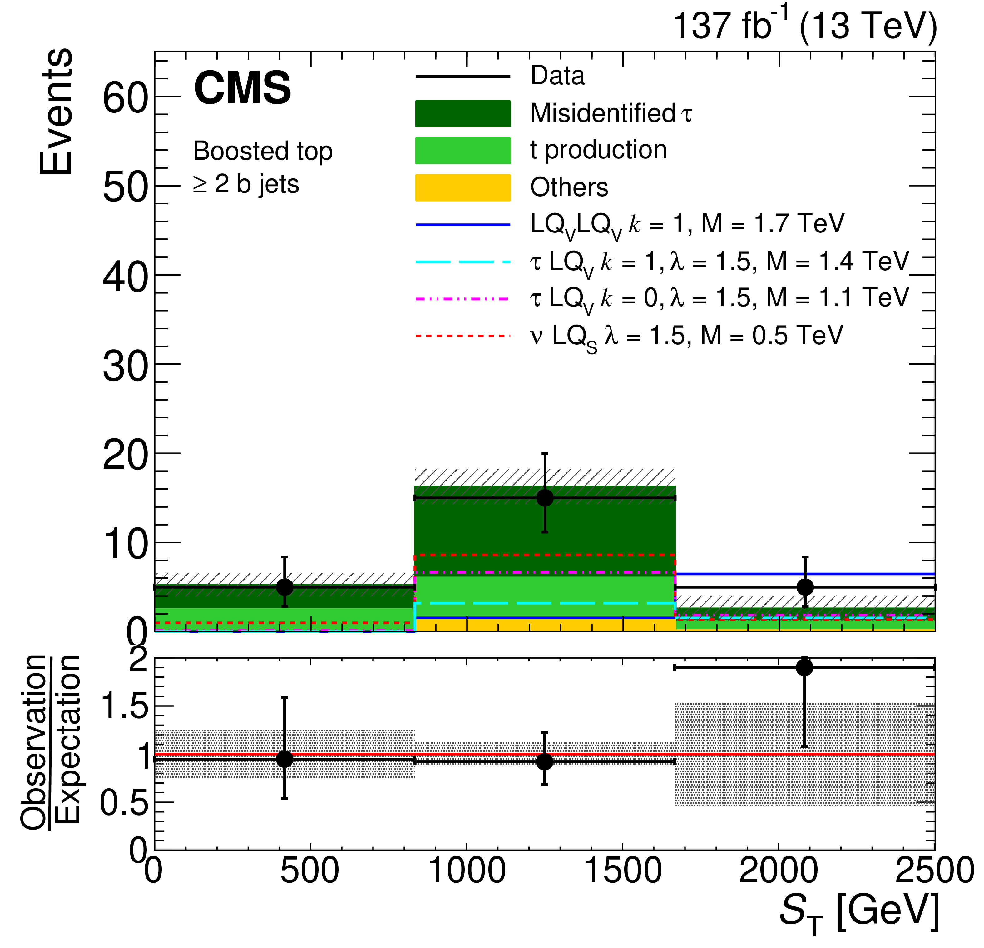 figure of the variable ST, comparing data to simulation and various leptoquark models