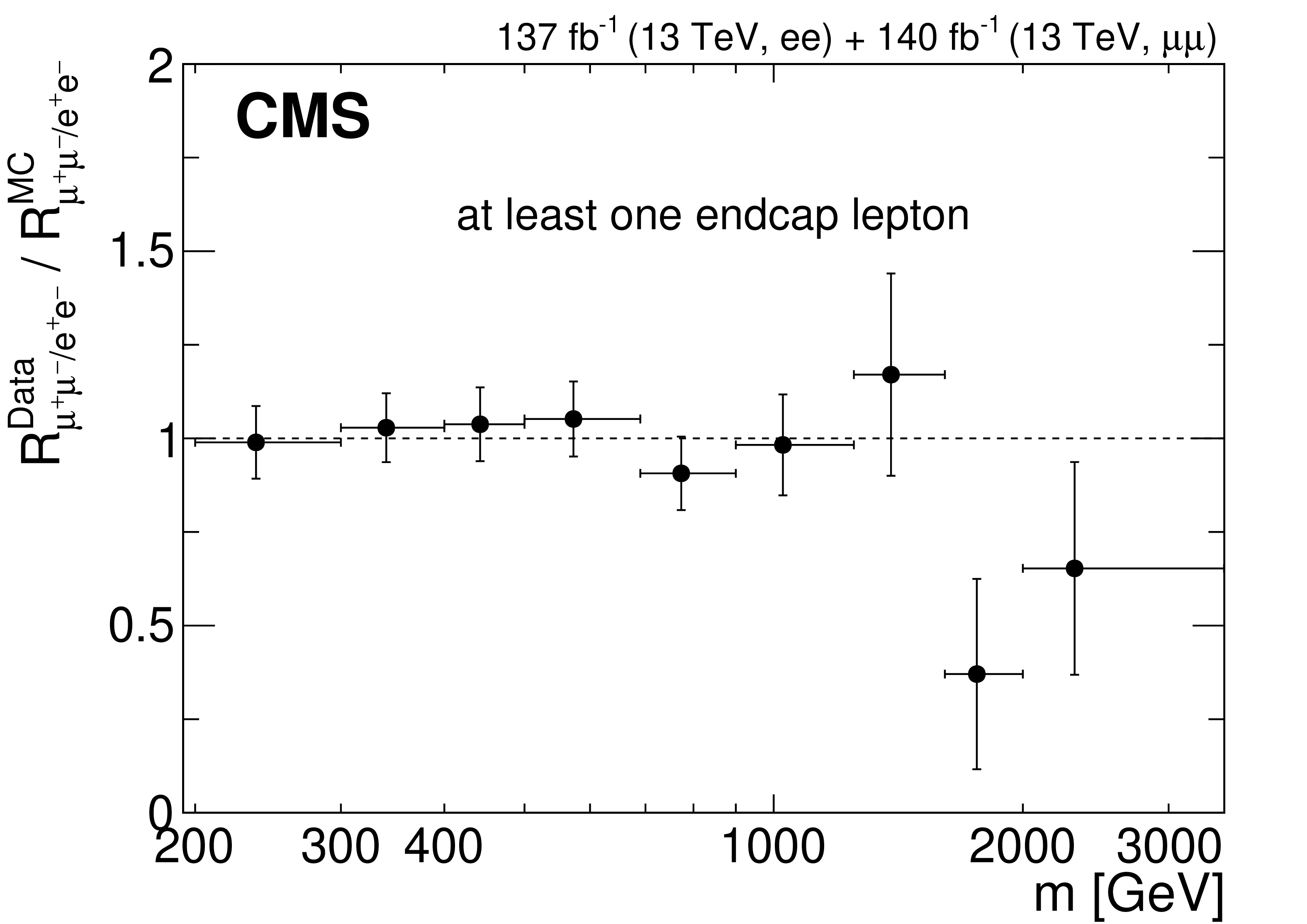 ratio of decays into muons compared to electrons