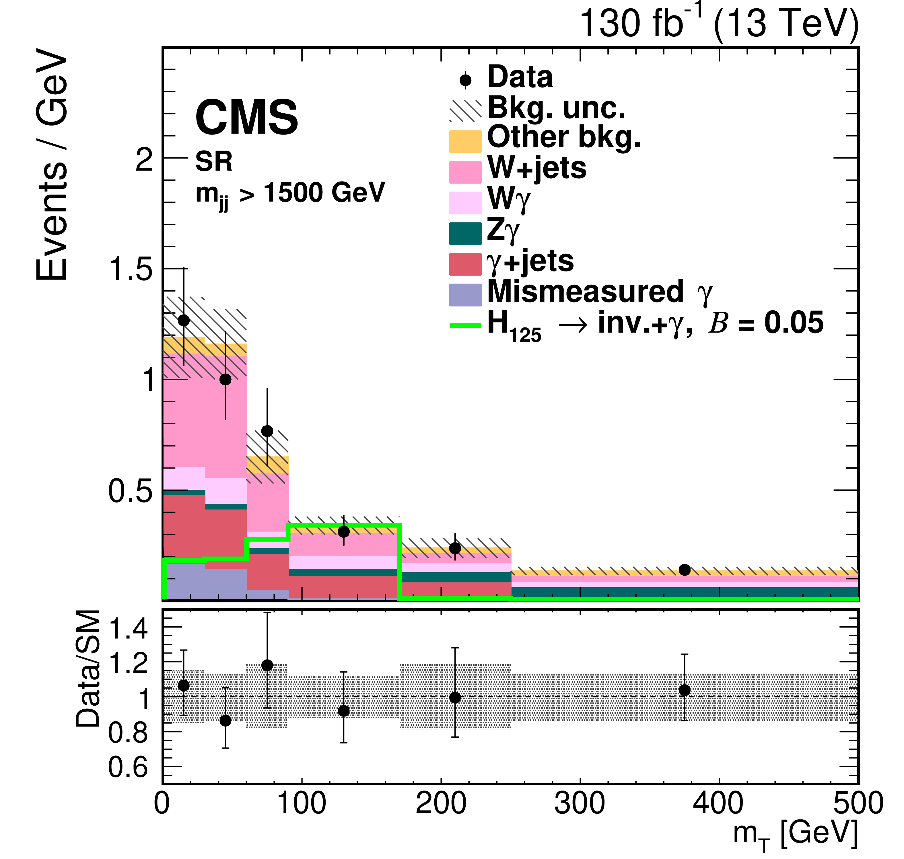 transverse mass distribution showing unfortunatelly that the data agrees with the standard model background, and no sign of photons decaying to dark matter are to be seen 