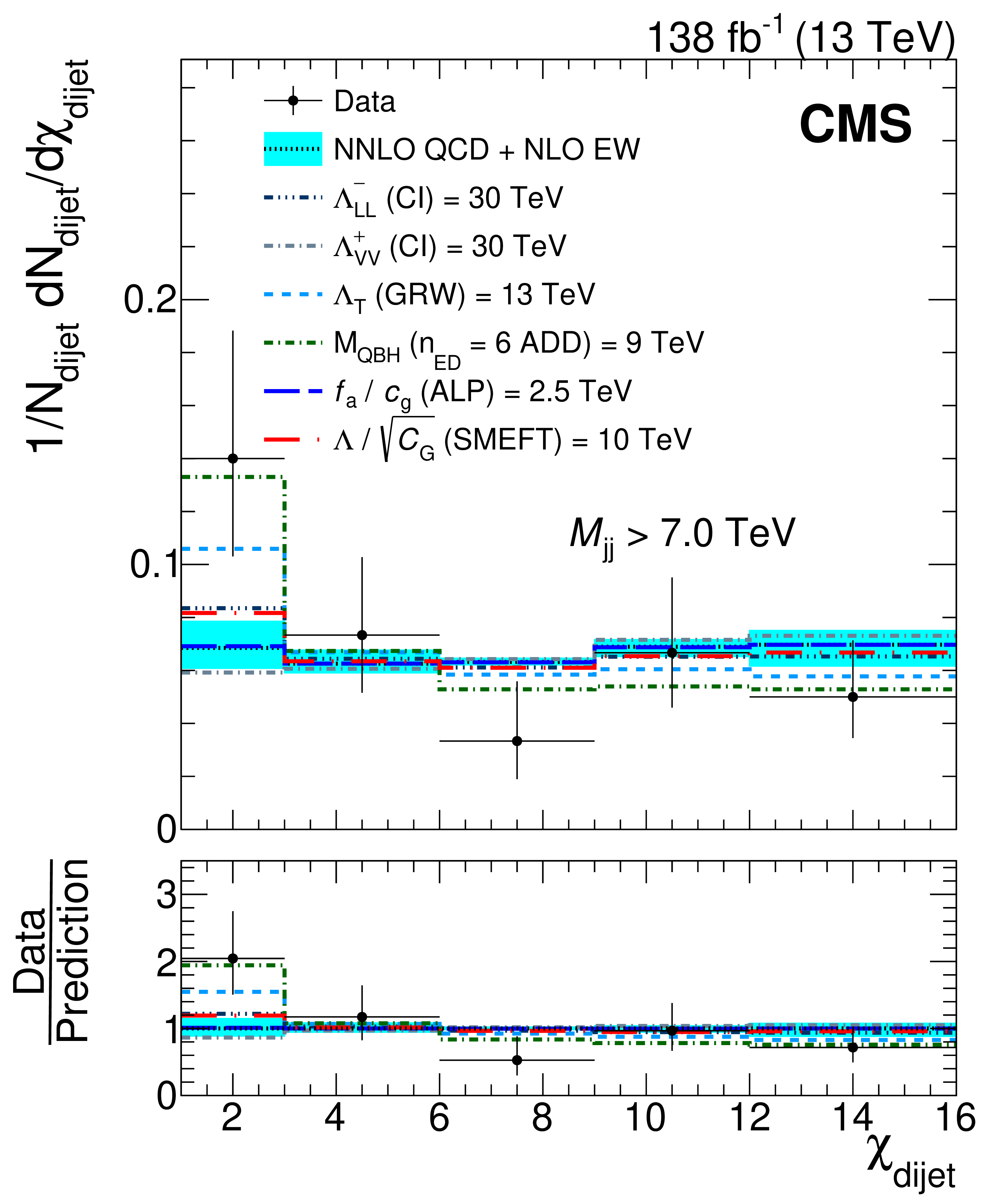Distribution of a measure of the dijet scattering angle.