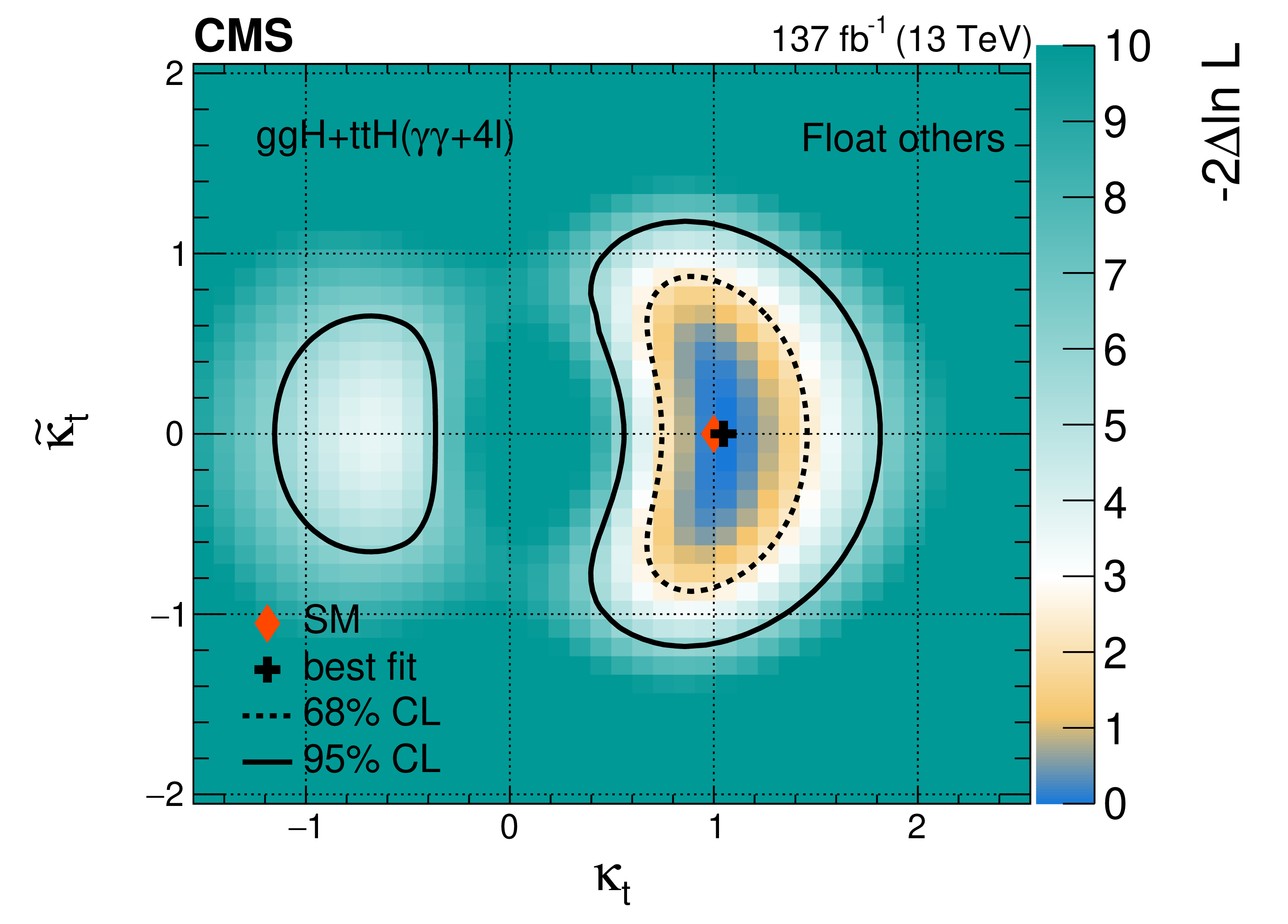 Measurement of the Higgs boson interaction with top quarks