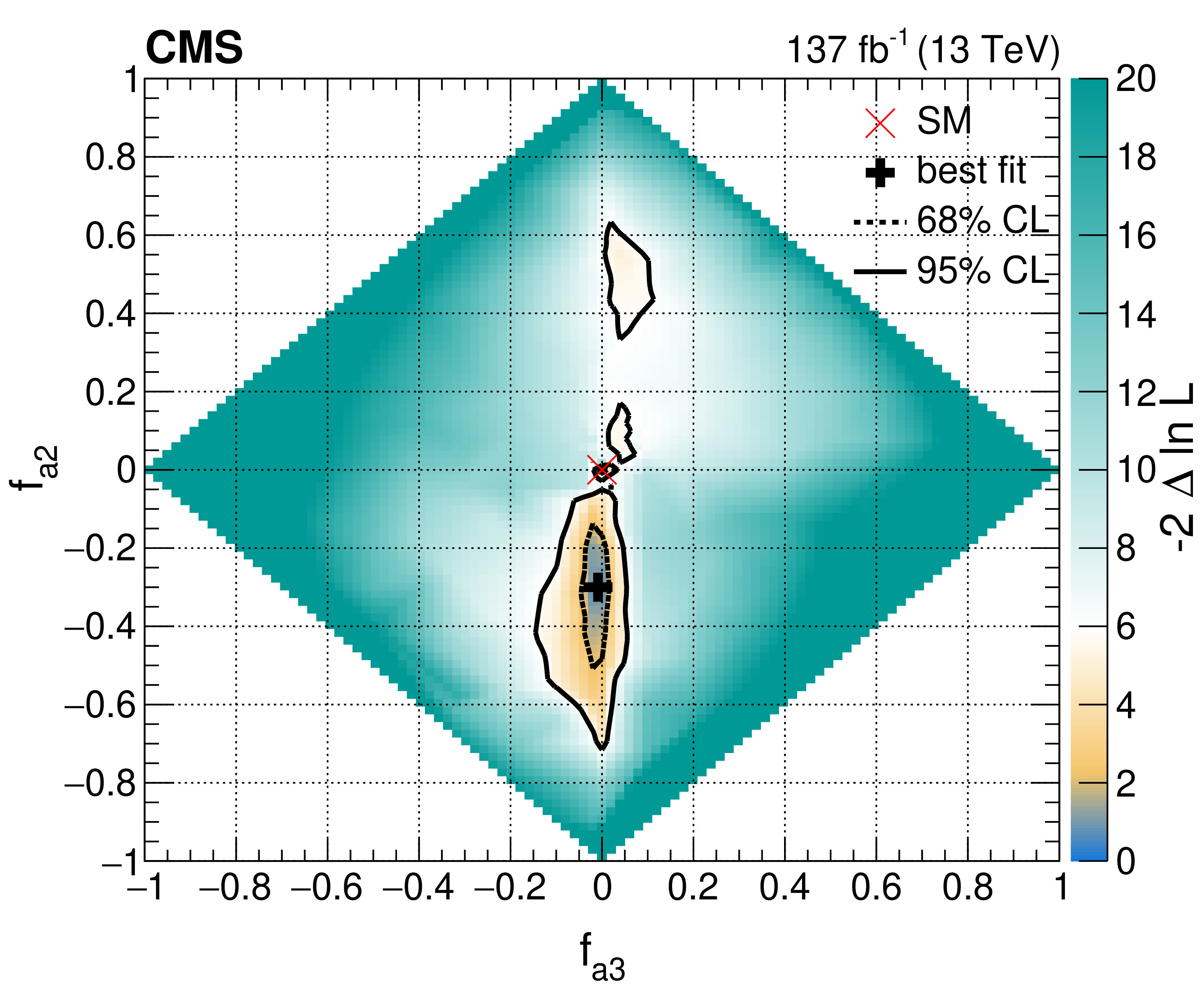 measurement of the Higgs boson interaction with vector bosons