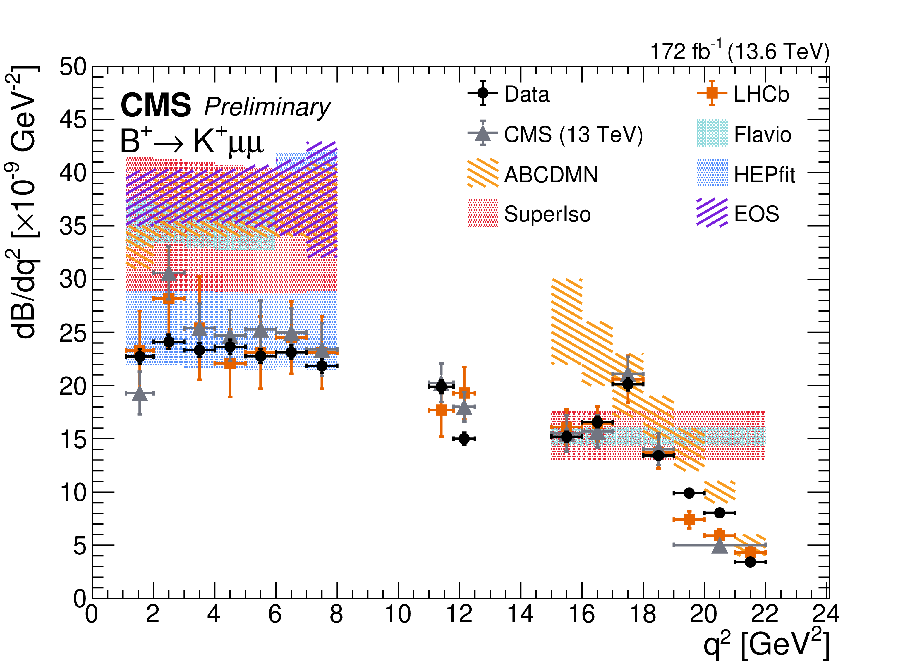 Comparison of measured differential branching fractions with the theory predictions