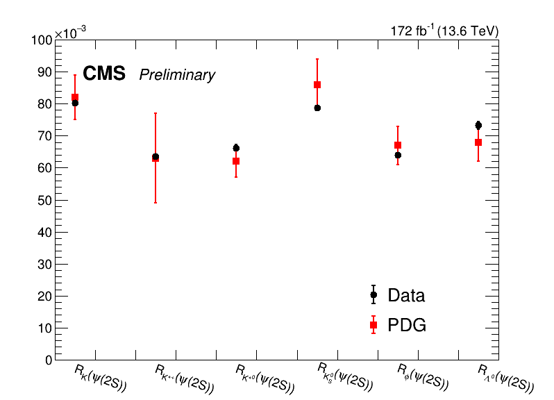 comparison of the psi 2S branching fractions