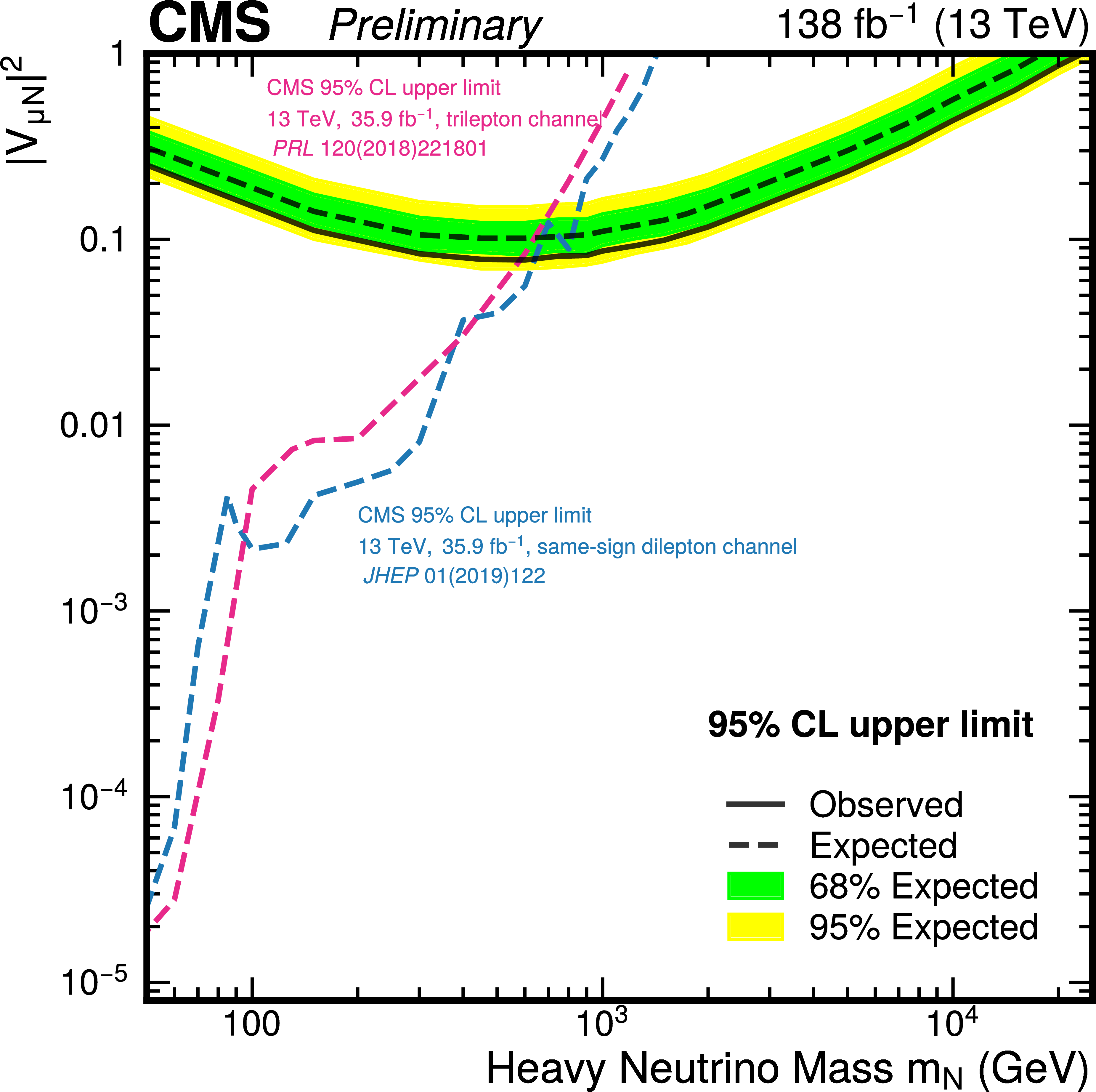 Limits on Majorana neutrino