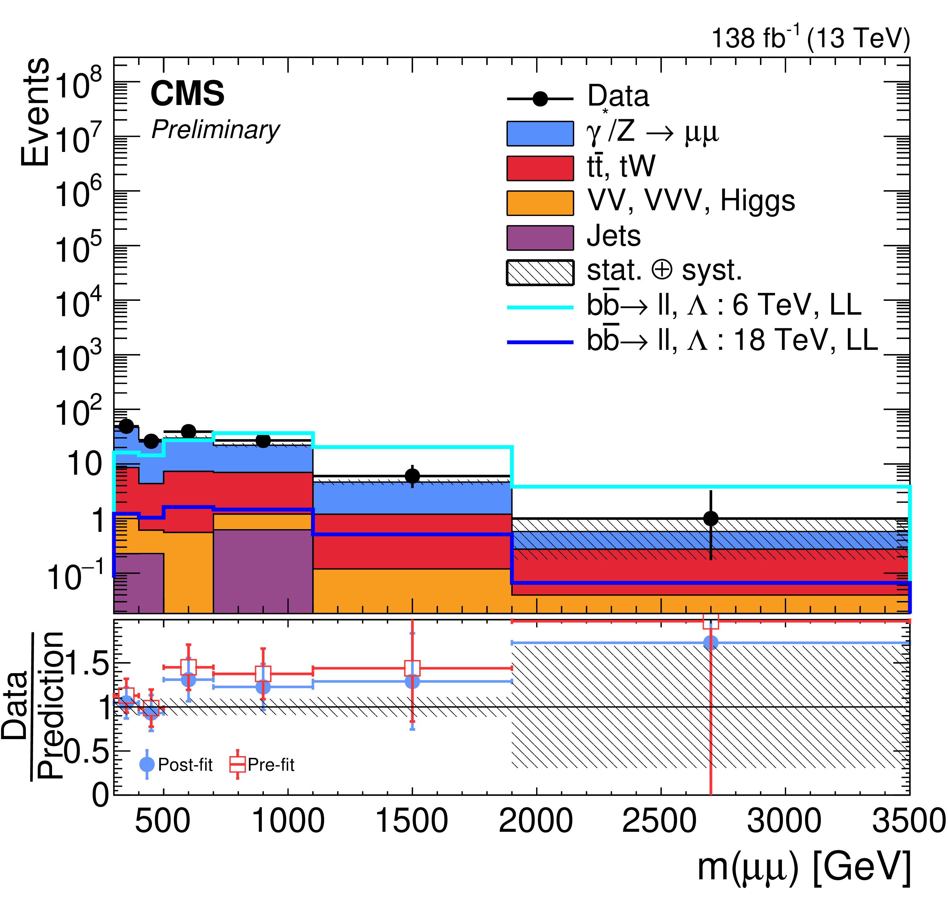 Number of events in bins reflecting the invariant mass of the dimuon system.