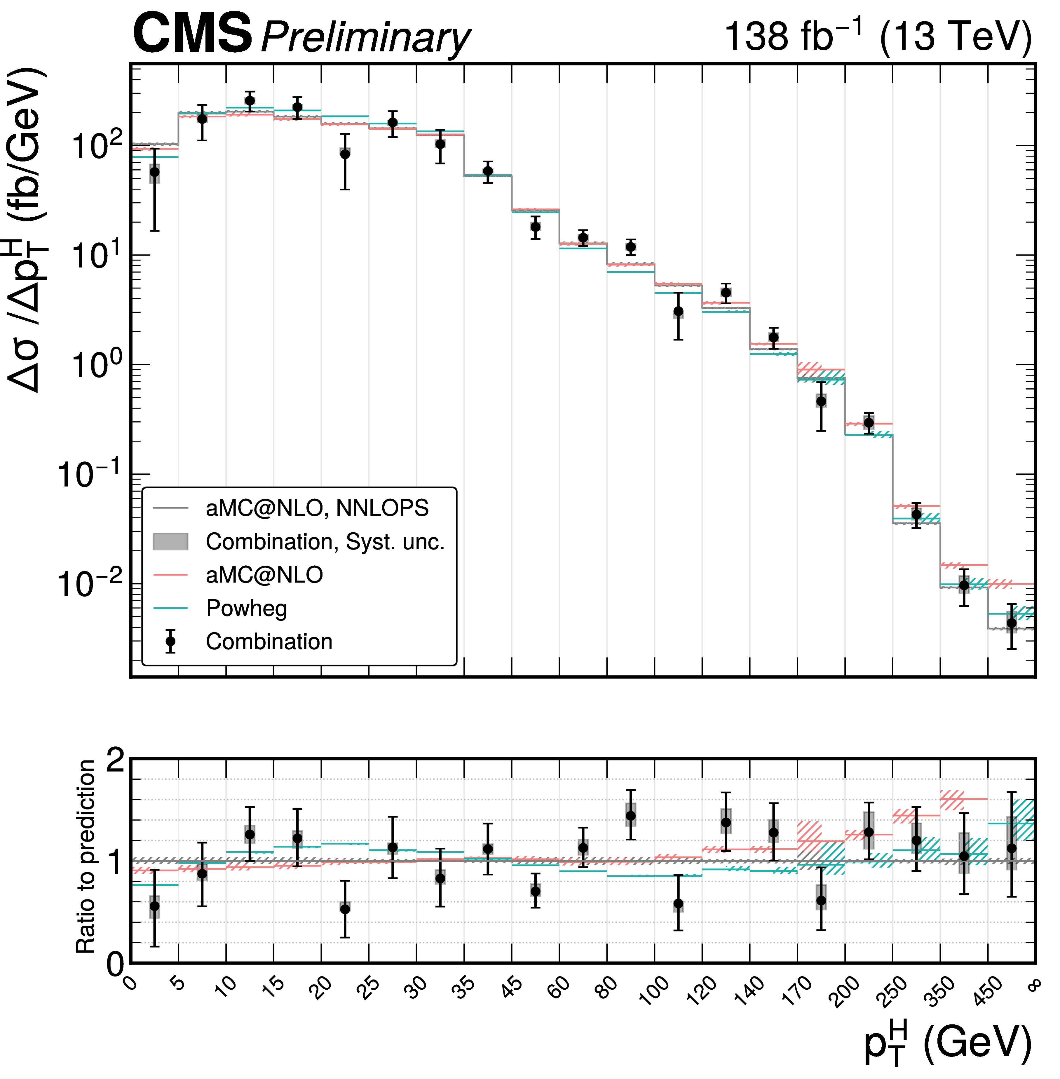 Higgs boson production in bins of transverse momentum.