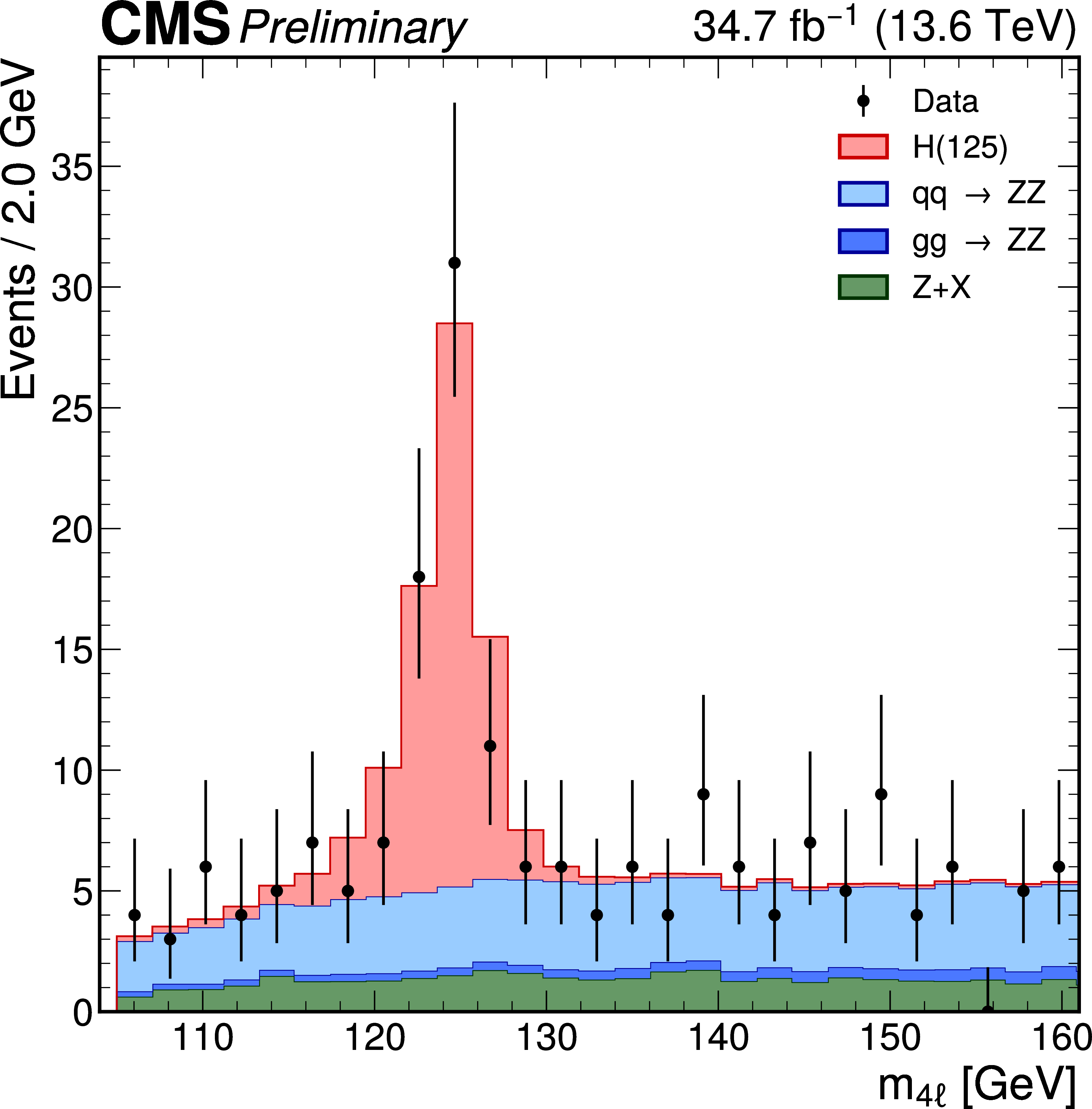 Invariant mass distribution of the reconstructed and selected events in data and simulation.