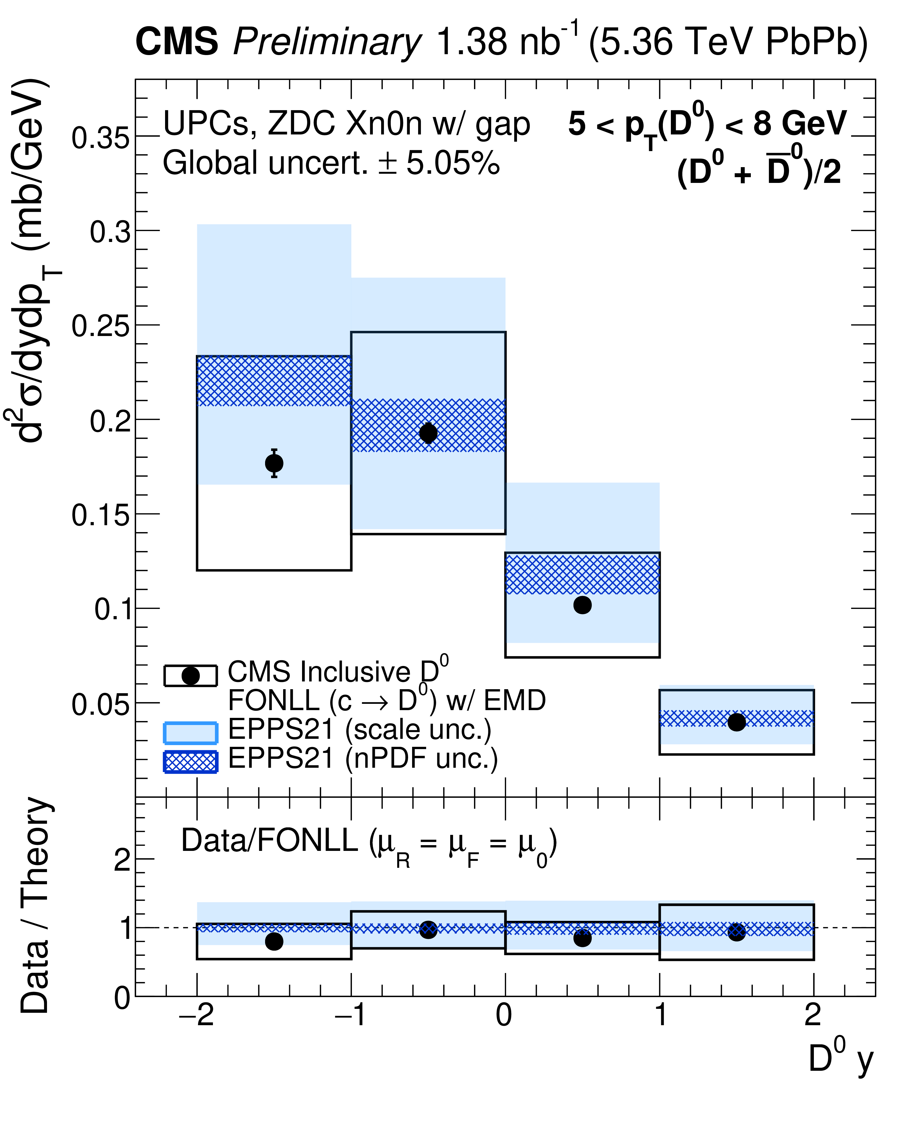 The D0 meson production cross section as a function of rapidity.