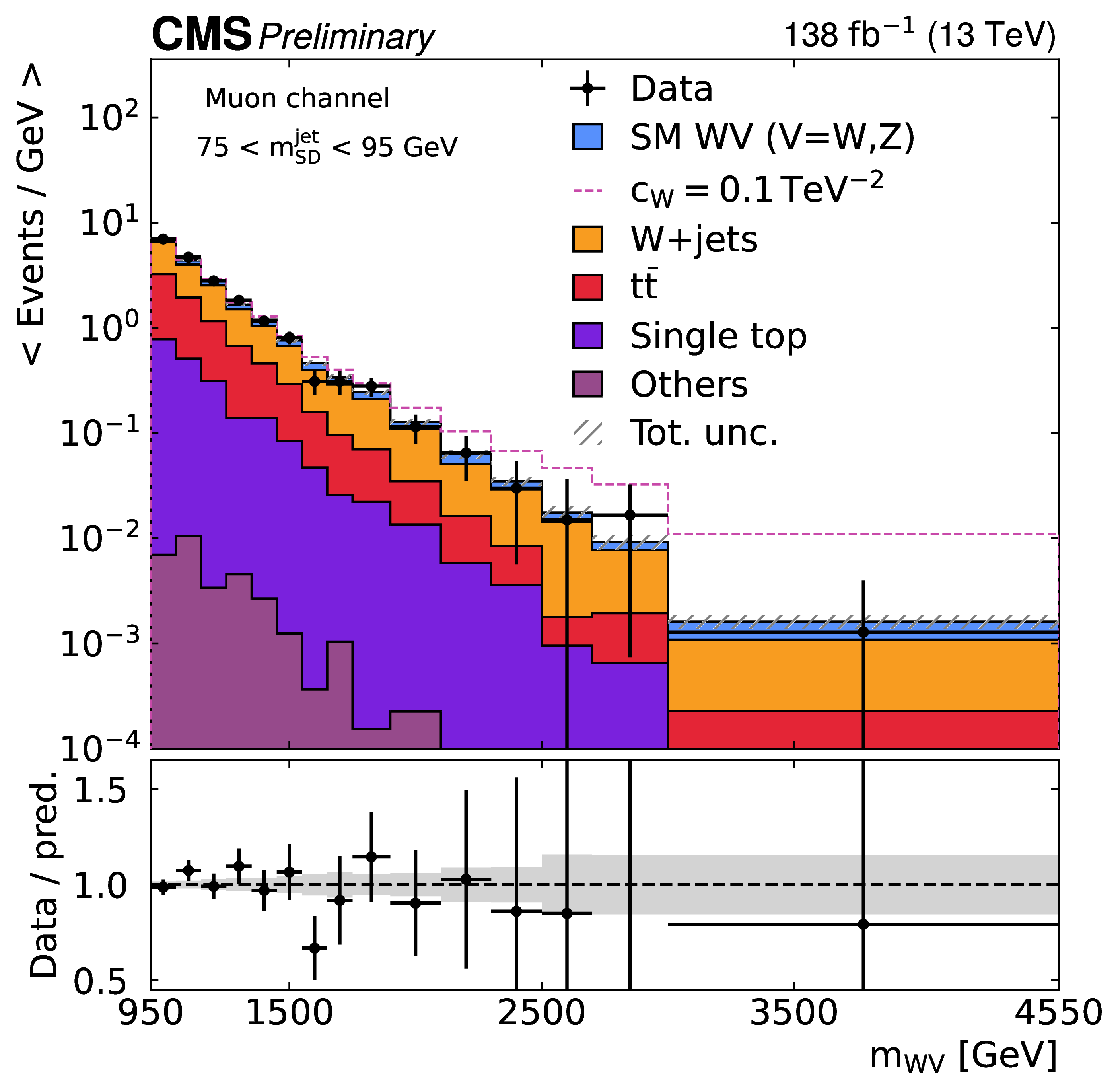mWV distribution.