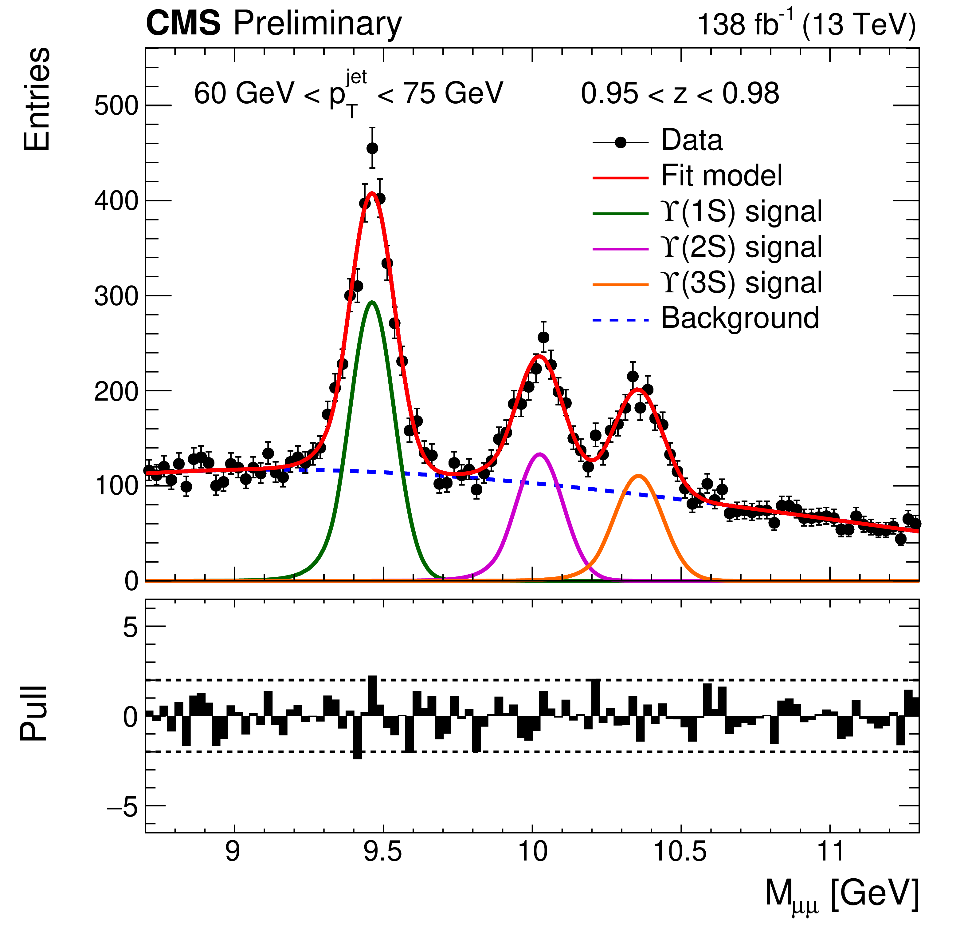 Distribution of the invariant mass of the two muons from the decay of ϒ(nS).