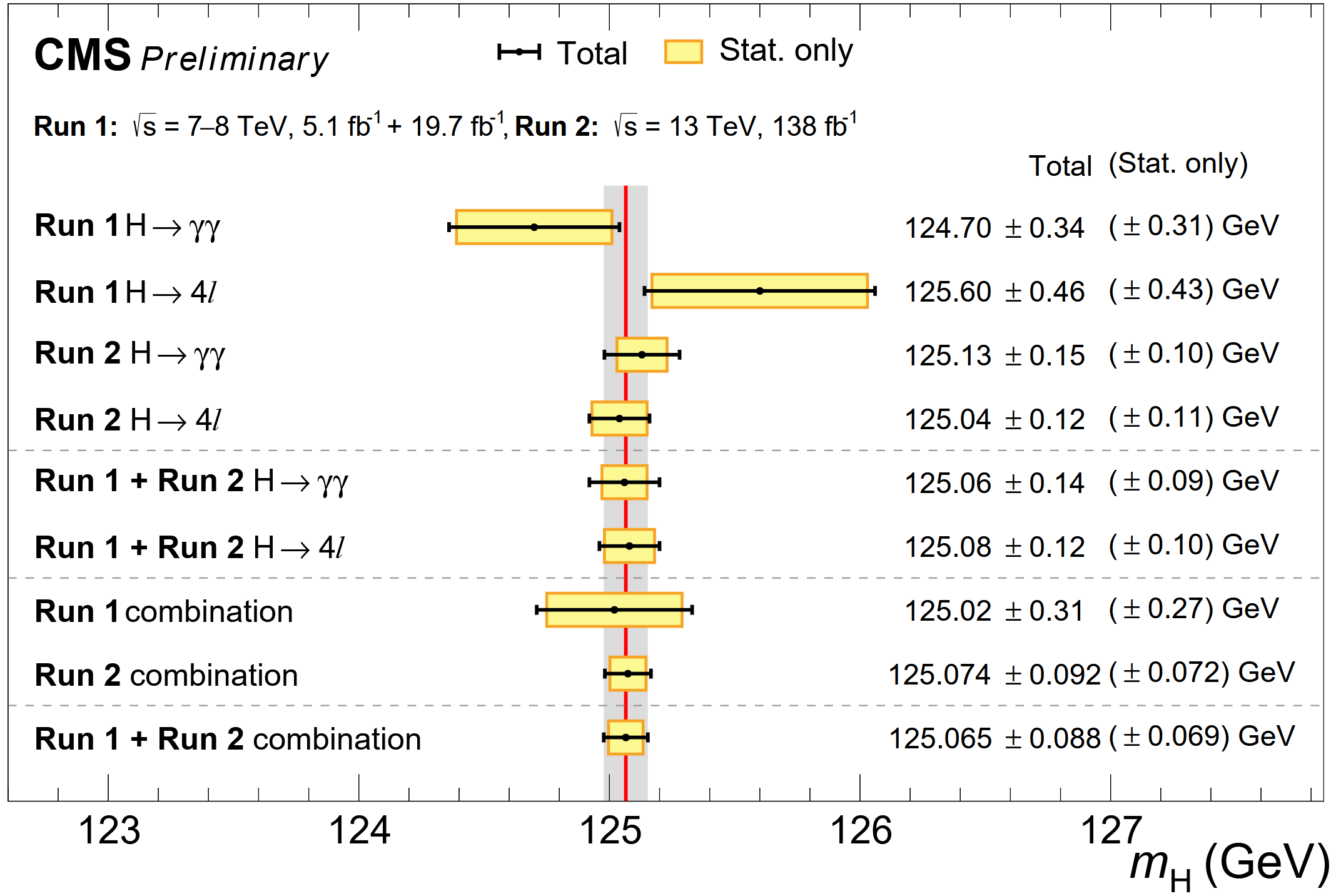 CMS measurements of the Higgs boson mass.