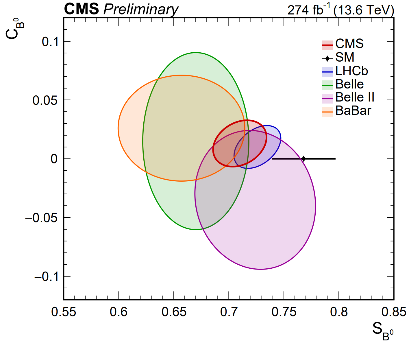 Constraints at 68% confidence level on the two parameters characterising CP-violation.