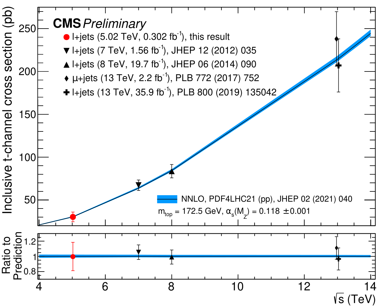 Cross section measurements at different center-of-mass energies.
