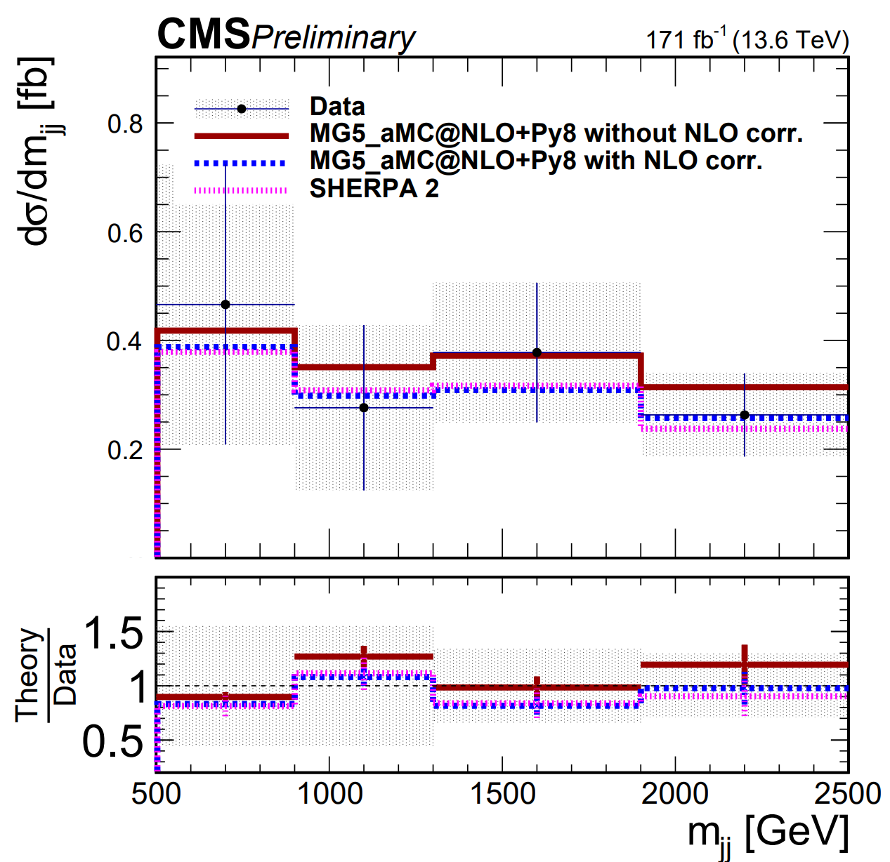 Rate of same-sign WW production.