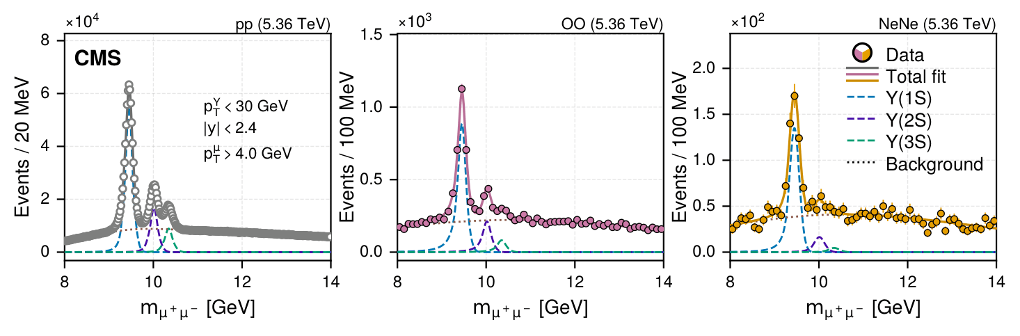Dimuon invariant-mass spectra.