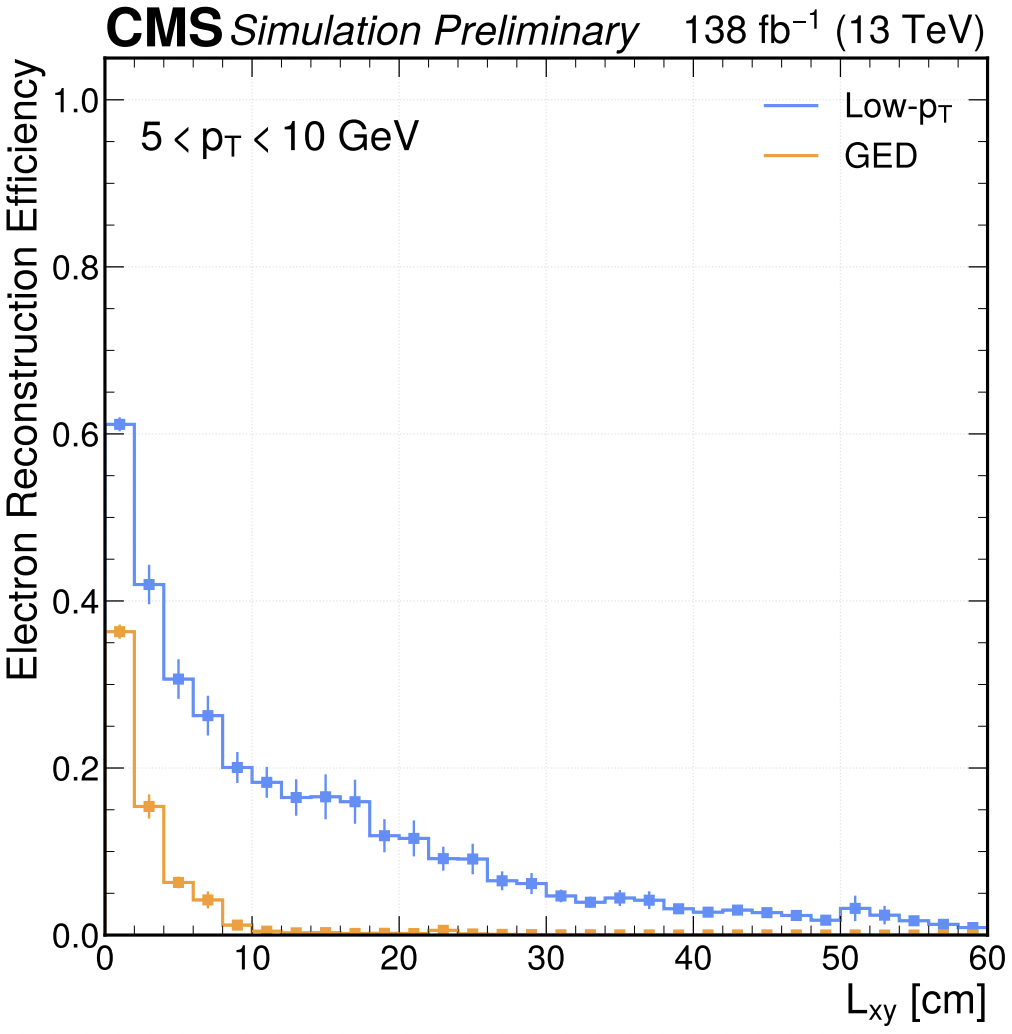 Efficiency of reconstructing electrons.