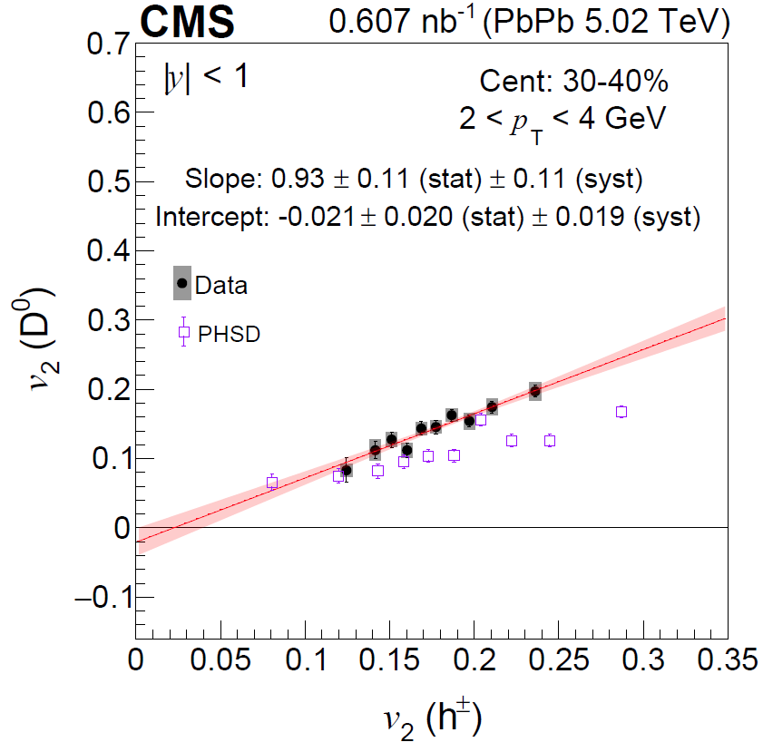 Elliptic flow coefficient.