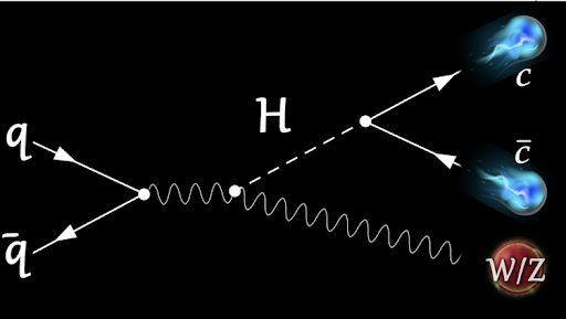 Cartoon of quark anti-quark interacting weakly to produce a Higgs boson (dashed line) in association with a W or Z boson (wiggly line). Subsequent decay of Higgs boson to charme  quark-antiquark pair is indicated.