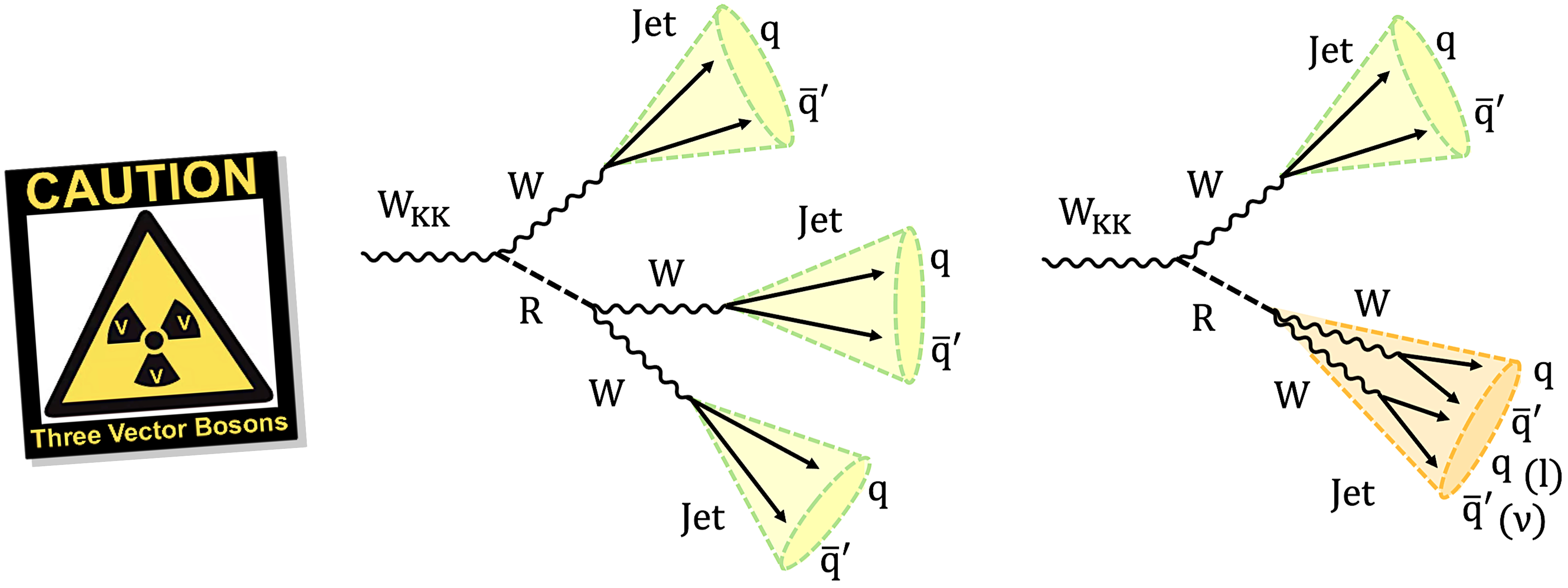 Illustration of how a WKK particle can decay into three W bosons