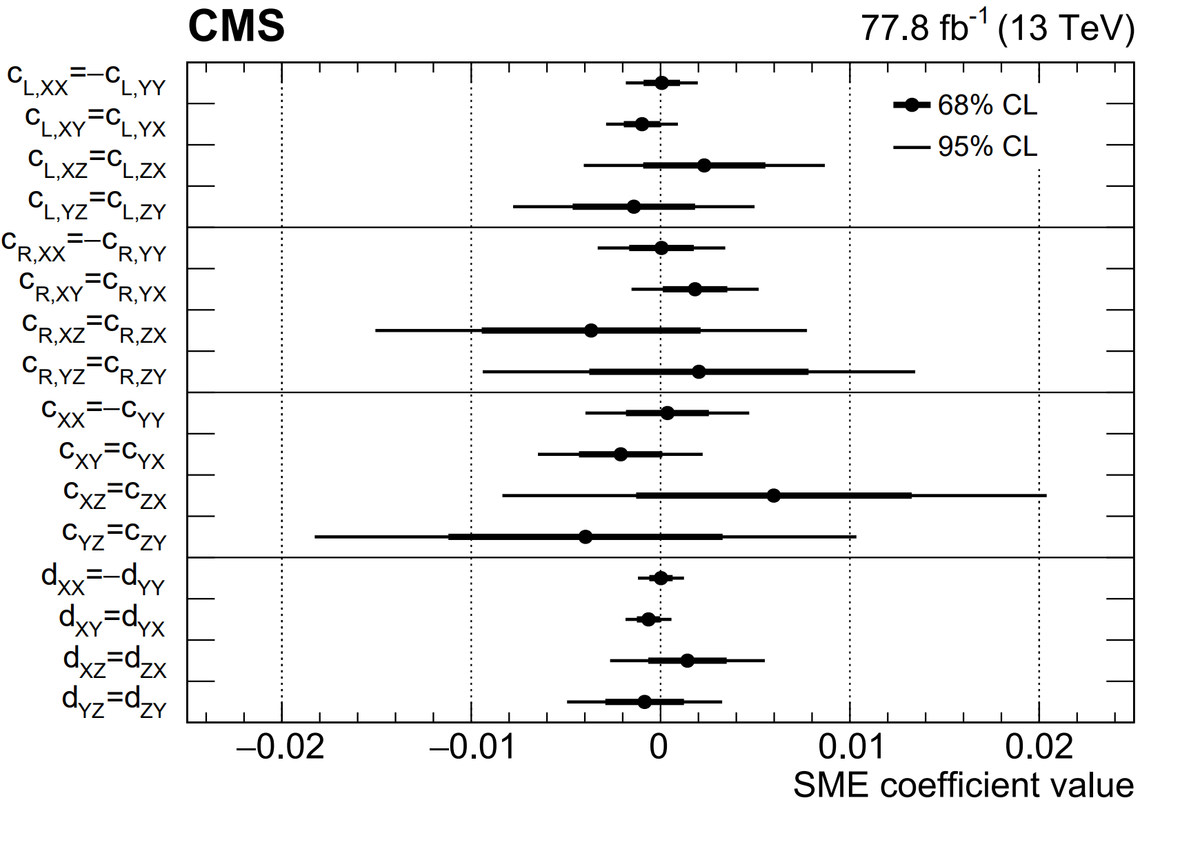 Values of SME coefficients.