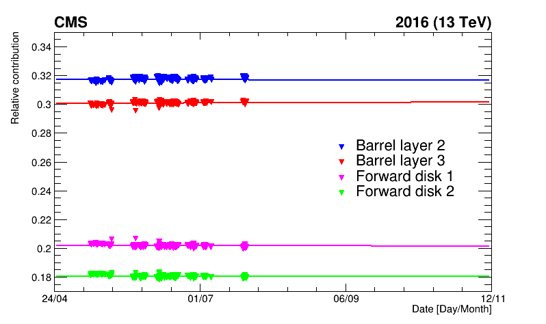 stability of the pixel tracker luminometer over time