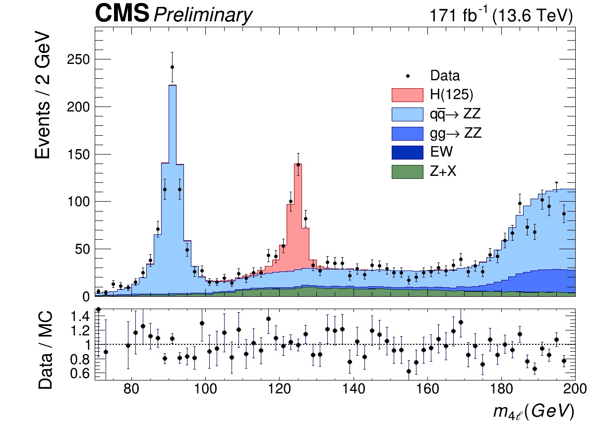 Distribution of the invariant mass of the four-lepton system.