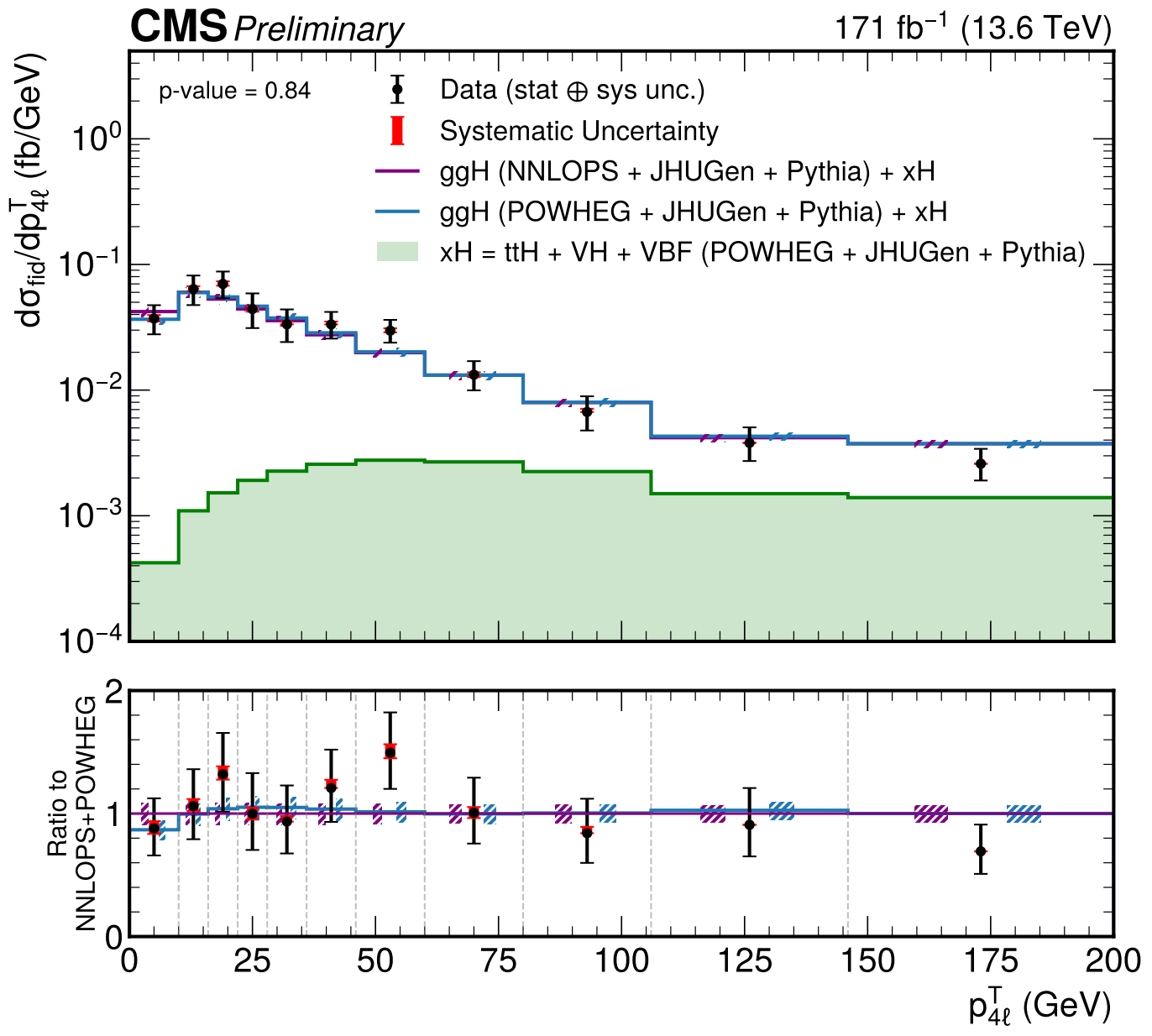 Rate of production of the Higgs boson as a function of its transverse momentum.