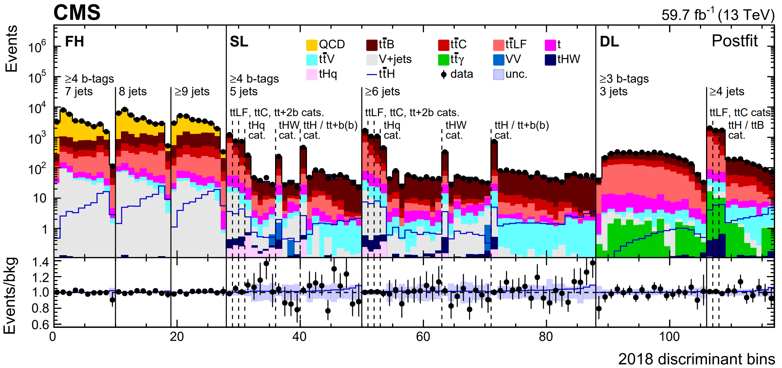  Observed data from 2018 and expected contributions from signal and background processes.