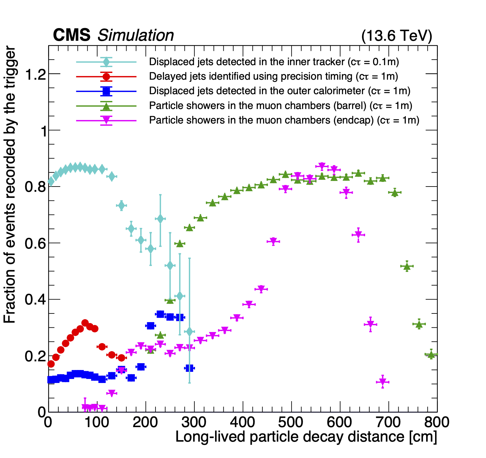 Fraction of long-lived particle events recorded by different CMS trigger strategies.